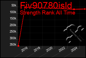 Total Graph of Fiv90780isld