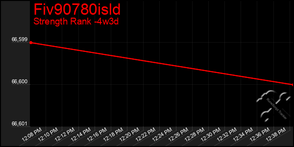 Last 31 Days Graph of Fiv90780isld