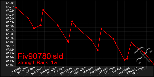 Last 7 Days Graph of Fiv90780isld