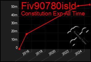 Total Graph of Fiv90780isld