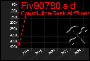 Total Graph of Fiv90780isld