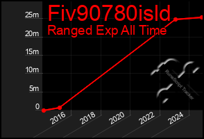 Total Graph of Fiv90780isld