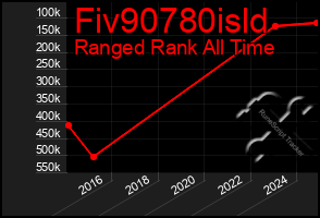 Total Graph of Fiv90780isld