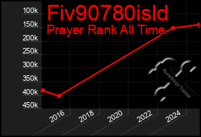 Total Graph of Fiv90780isld