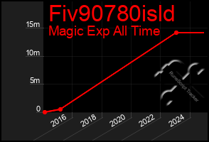 Total Graph of Fiv90780isld