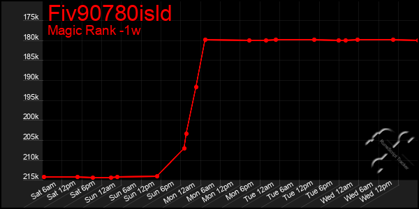 Last 7 Days Graph of Fiv90780isld