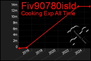 Total Graph of Fiv90780isld