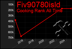 Total Graph of Fiv90780isld