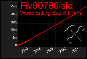 Total Graph of Fiv90780isld