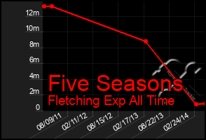 Total Graph of Five Seasons