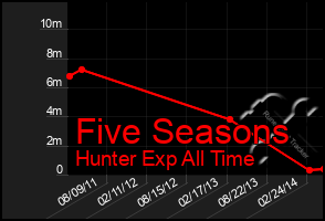 Total Graph of Five Seasons