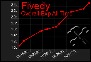 Total Graph of Fivedy