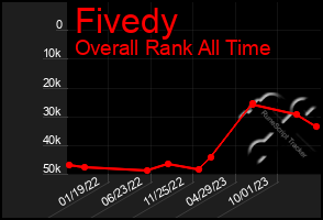 Total Graph of Fivedy