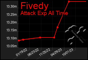 Total Graph of Fivedy