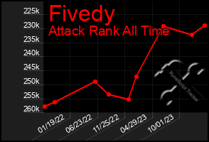 Total Graph of Fivedy