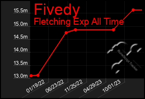 Total Graph of Fivedy