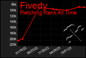 Total Graph of Fivedy