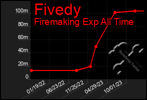 Total Graph of Fivedy