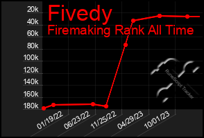 Total Graph of Fivedy