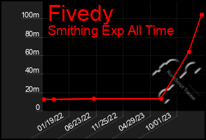 Total Graph of Fivedy