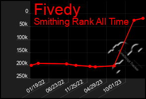 Total Graph of Fivedy