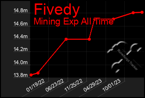 Total Graph of Fivedy