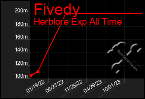 Total Graph of Fivedy