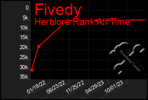 Total Graph of Fivedy