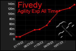 Total Graph of Fivedy