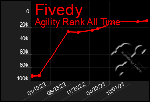 Total Graph of Fivedy