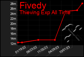 Total Graph of Fivedy