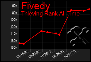 Total Graph of Fivedy