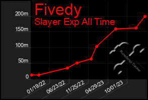 Total Graph of Fivedy