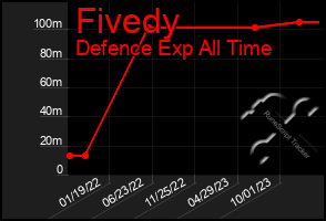 Total Graph of Fivedy