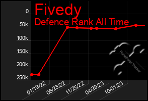 Total Graph of Fivedy