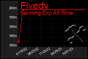 Total Graph of Fivedy