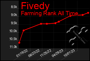 Total Graph of Fivedy