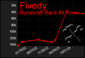 Total Graph of Fivedy