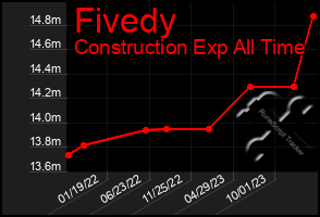 Total Graph of Fivedy