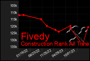 Total Graph of Fivedy