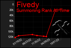 Total Graph of Fivedy