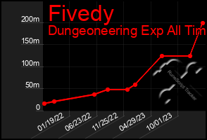 Total Graph of Fivedy