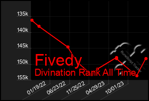 Total Graph of Fivedy