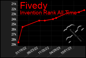 Total Graph of Fivedy
