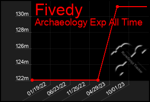 Total Graph of Fivedy