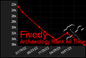 Total Graph of Fivedy