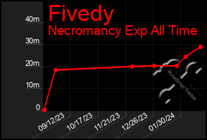 Total Graph of Fivedy