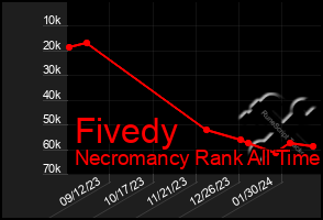 Total Graph of Fivedy