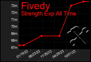 Total Graph of Fivedy