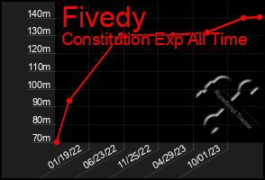 Total Graph of Fivedy